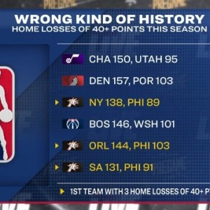 本赛季主场至少净负40分球队：76人3次&amp;NBA历史首队 爵拓奇在列